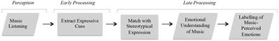 The Musical Emotion Discrimination Task: A New Measure for Assessing the Ability to Discriminate Emotions in Music